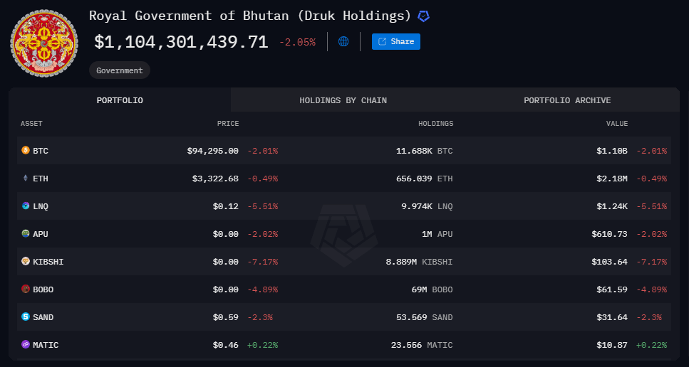Crypto In The Himalayas: Bhutan’s Strategic Reserve Will get A Enhance Crypto In The Himalayas: Bhutan’s Strategic Reserve Will get A Enhance